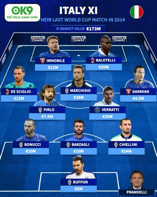 Azzurri đội hình Ý 2014: Những ngôi sao đã thay đổi sau bi kịch loại sớm.