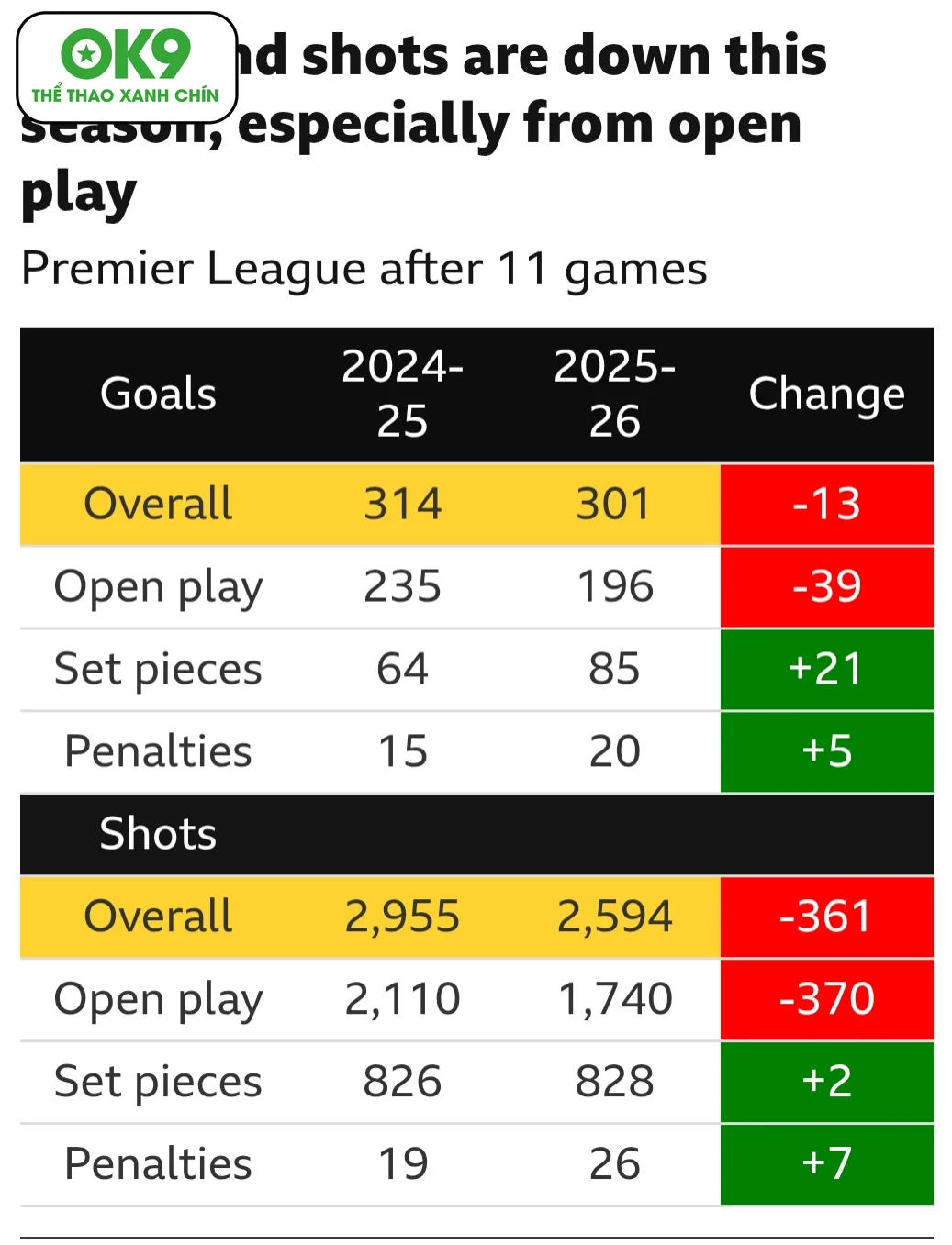Sự sụt giảm bàn thắng bóng sống ở Ngoại hạng Anh 2025/26 làm thay đổi triết lý bóng đá.